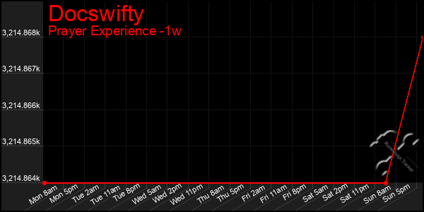 Last 7 Days Graph of Docswifty