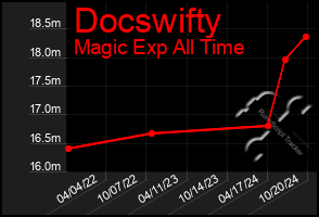 Total Graph of Docswifty