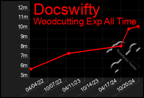 Total Graph of Docswifty