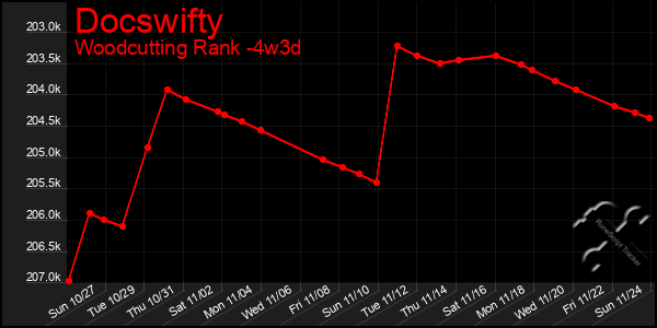 Last 31 Days Graph of Docswifty