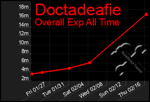 Total Graph of Doctadeafie