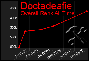 Total Graph of Doctadeafie