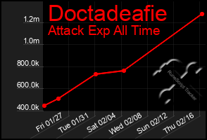 Total Graph of Doctadeafie