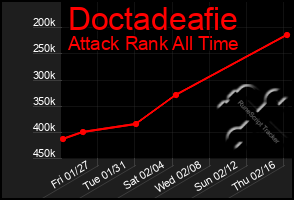 Total Graph of Doctadeafie