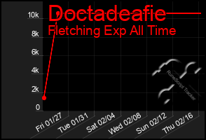 Total Graph of Doctadeafie