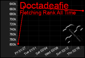 Total Graph of Doctadeafie