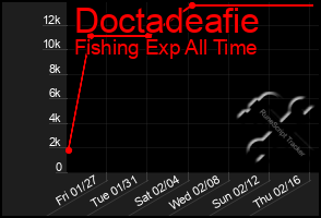 Total Graph of Doctadeafie