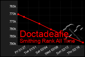 Total Graph of Doctadeafie