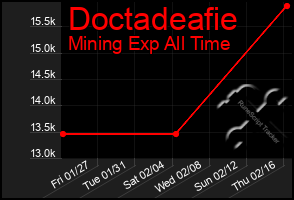 Total Graph of Doctadeafie