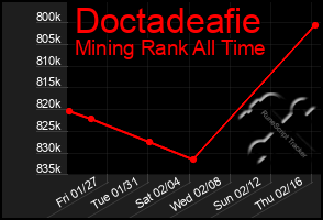 Total Graph of Doctadeafie