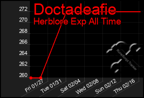 Total Graph of Doctadeafie