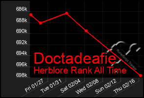 Total Graph of Doctadeafie