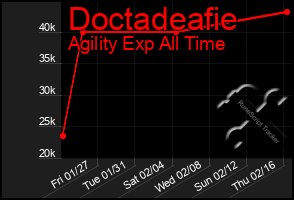 Total Graph of Doctadeafie