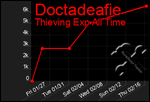 Total Graph of Doctadeafie