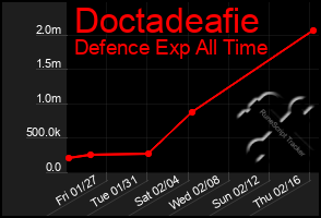 Total Graph of Doctadeafie