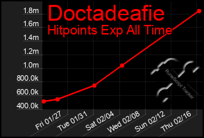 Total Graph of Doctadeafie