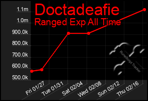 Total Graph of Doctadeafie