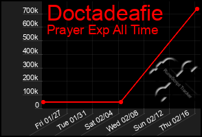 Total Graph of Doctadeafie