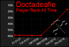 Total Graph of Doctadeafie