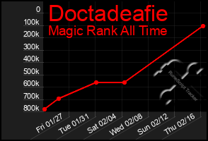 Total Graph of Doctadeafie