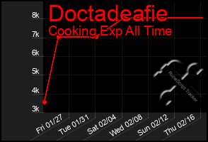 Total Graph of Doctadeafie