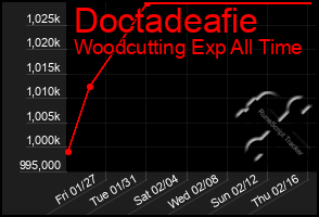 Total Graph of Doctadeafie