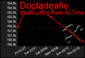 Total Graph of Doctadeafie