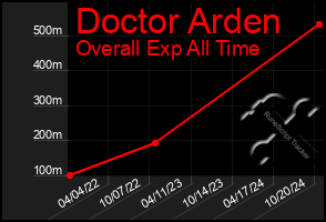 Total Graph of Doctor Arden