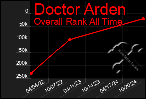 Total Graph of Doctor Arden