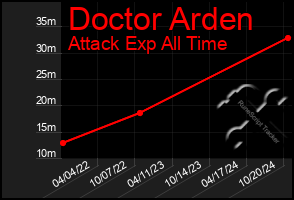 Total Graph of Doctor Arden