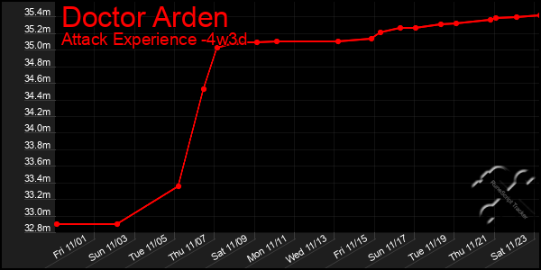 Last 31 Days Graph of Doctor Arden