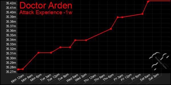 Last 7 Days Graph of Doctor Arden