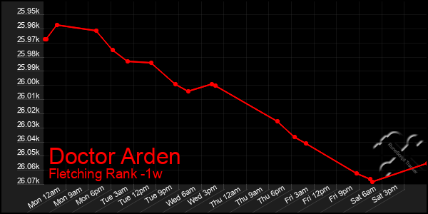 Last 7 Days Graph of Doctor Arden