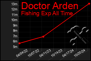 Total Graph of Doctor Arden