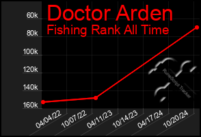 Total Graph of Doctor Arden