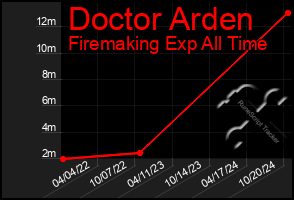 Total Graph of Doctor Arden