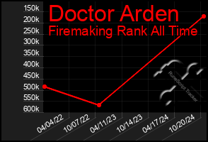 Total Graph of Doctor Arden