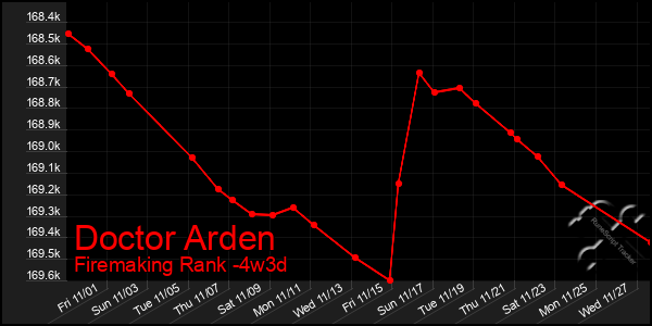 Last 31 Days Graph of Doctor Arden