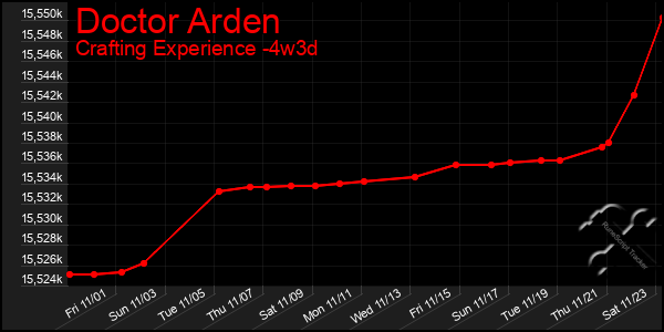 Last 31 Days Graph of Doctor Arden