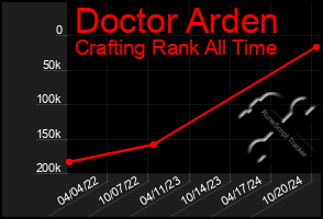 Total Graph of Doctor Arden