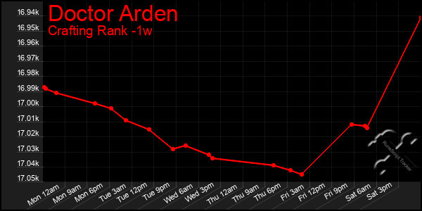 Last 7 Days Graph of Doctor Arden