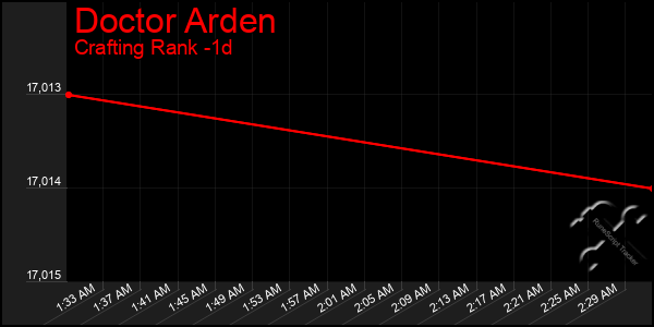 Last 24 Hours Graph of Doctor Arden