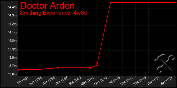 Last 31 Days Graph of Doctor Arden