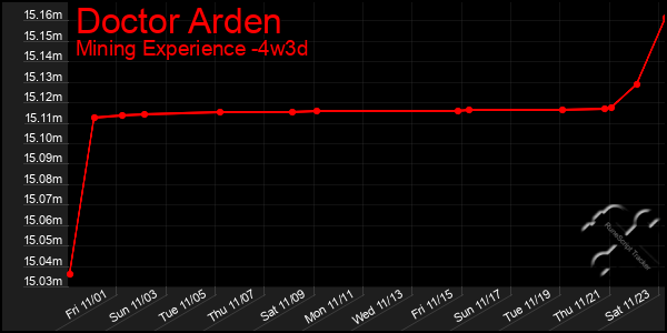 Last 31 Days Graph of Doctor Arden