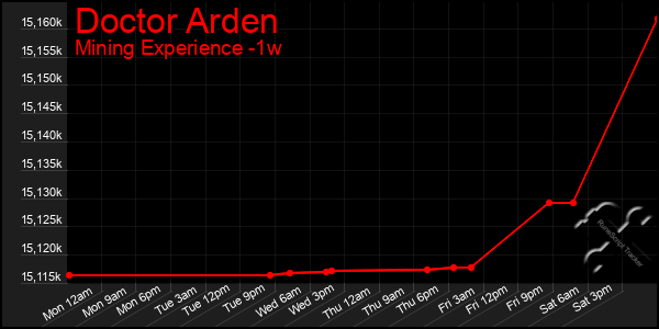 Last 7 Days Graph of Doctor Arden