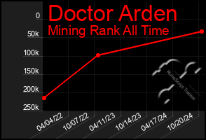 Total Graph of Doctor Arden