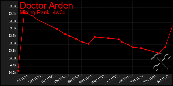 Last 31 Days Graph of Doctor Arden