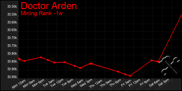 Last 7 Days Graph of Doctor Arden