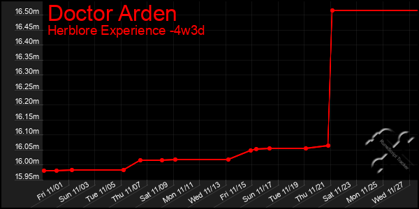 Last 31 Days Graph of Doctor Arden