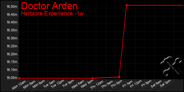 Last 7 Days Graph of Doctor Arden